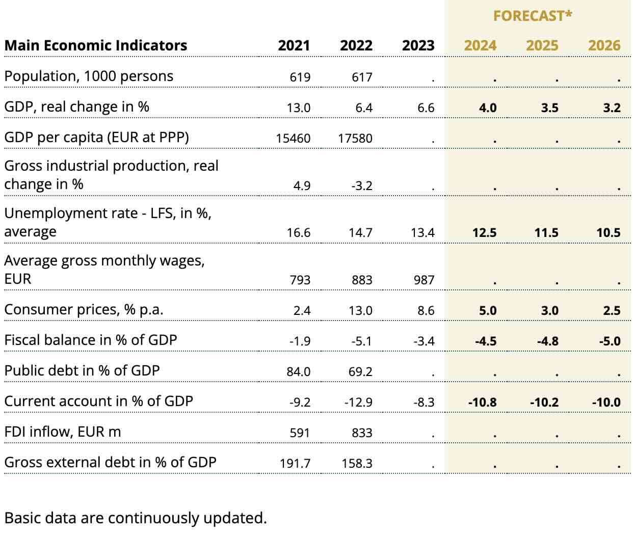 prévision de croissance monténégro pour 2024, 2025 et 2026