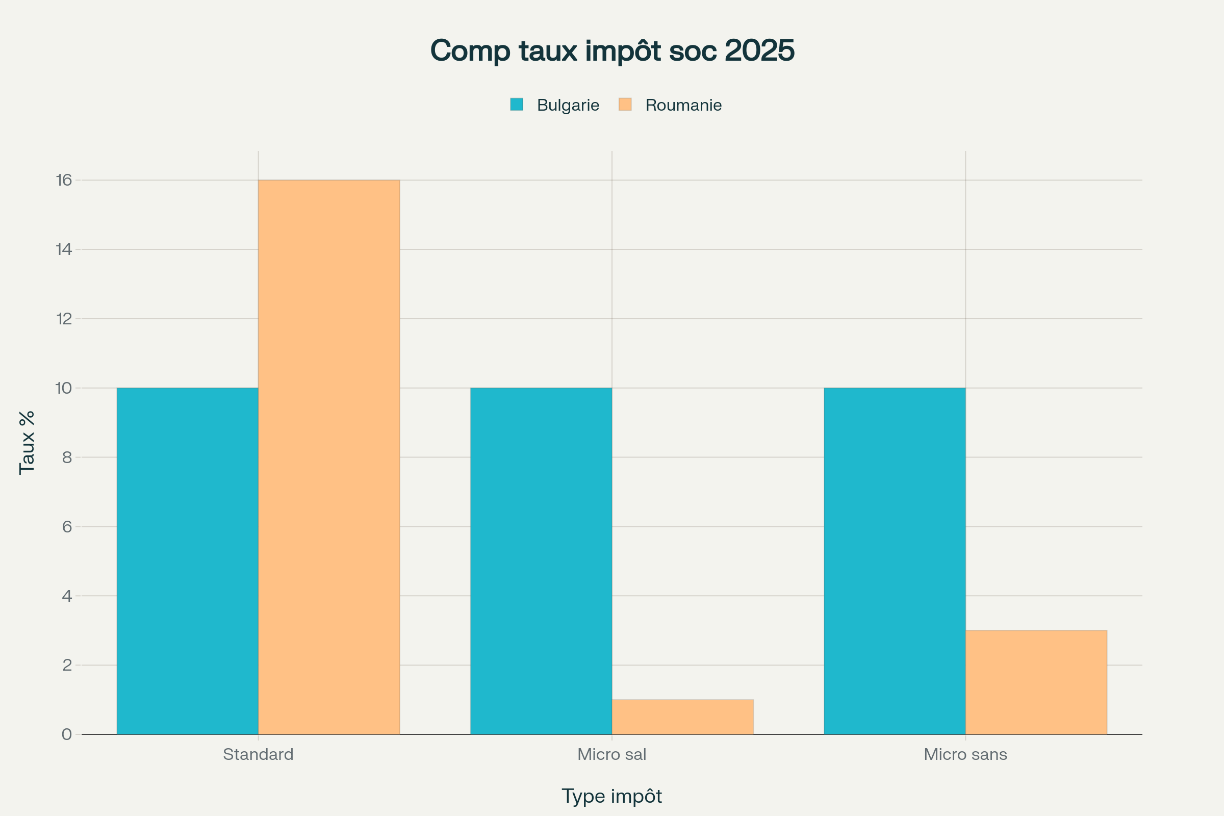 Comparaison des taux d'imposition des sociétés en Bulgarie et Roumanie en 2025 Comparaison des taux d'imposition des sociétés en Bulgarie et Roumanie en 2025