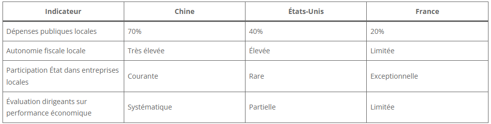Tableau comparatif : Décentralisation économique Chine vs Occident