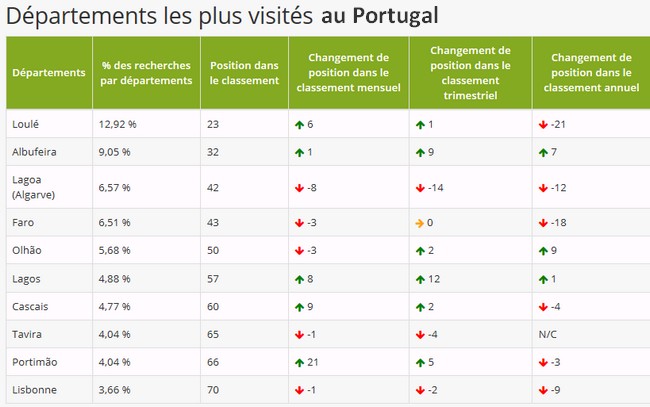 départements les plus visités au Portugal