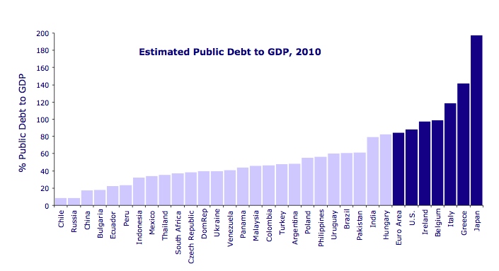 Comparatif du rapport Dette publique / PIB (en %) entre plusieurs pays