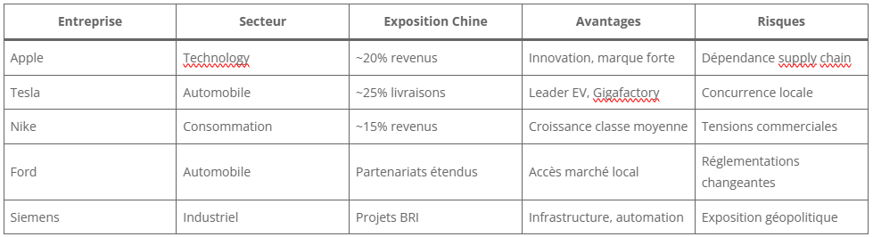 Entreprises occidentales à forte exposition chinoise :