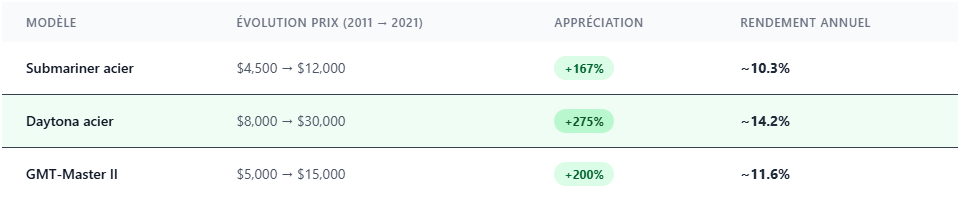 Evolution du prix des modèles de montres