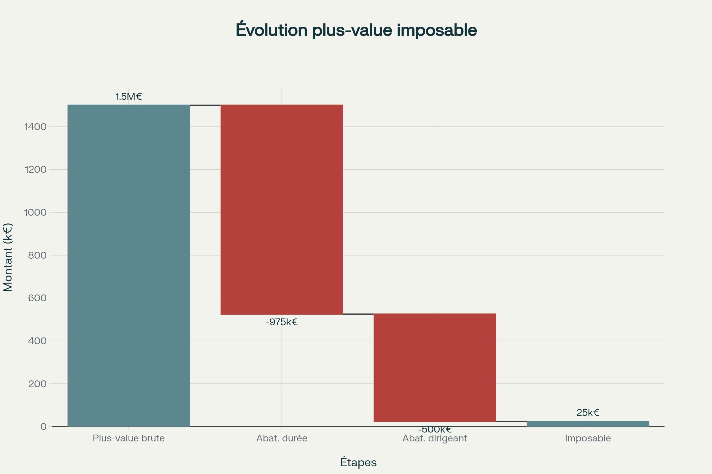 Impact des abattements sur le calcul de la plus-value imposable (exemple 1.5M€) Impact des abattements sur le calcul de la plus-value imposable (exemple 1.5M€)