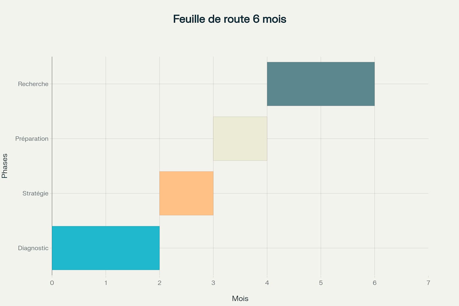 Feuille de route personnalisée : du bilan à l'action (6 mois)