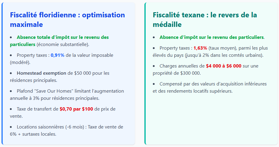 Fiscalité comparative entre le Texas et la Floride