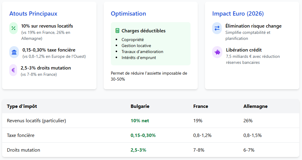 Fiscalité immobilière en Bulgarie Fiscalité immobilière en Bulgarie