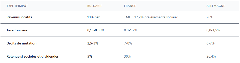Fiscalité immobilière comparatif Fiscalité immobilière comparatif