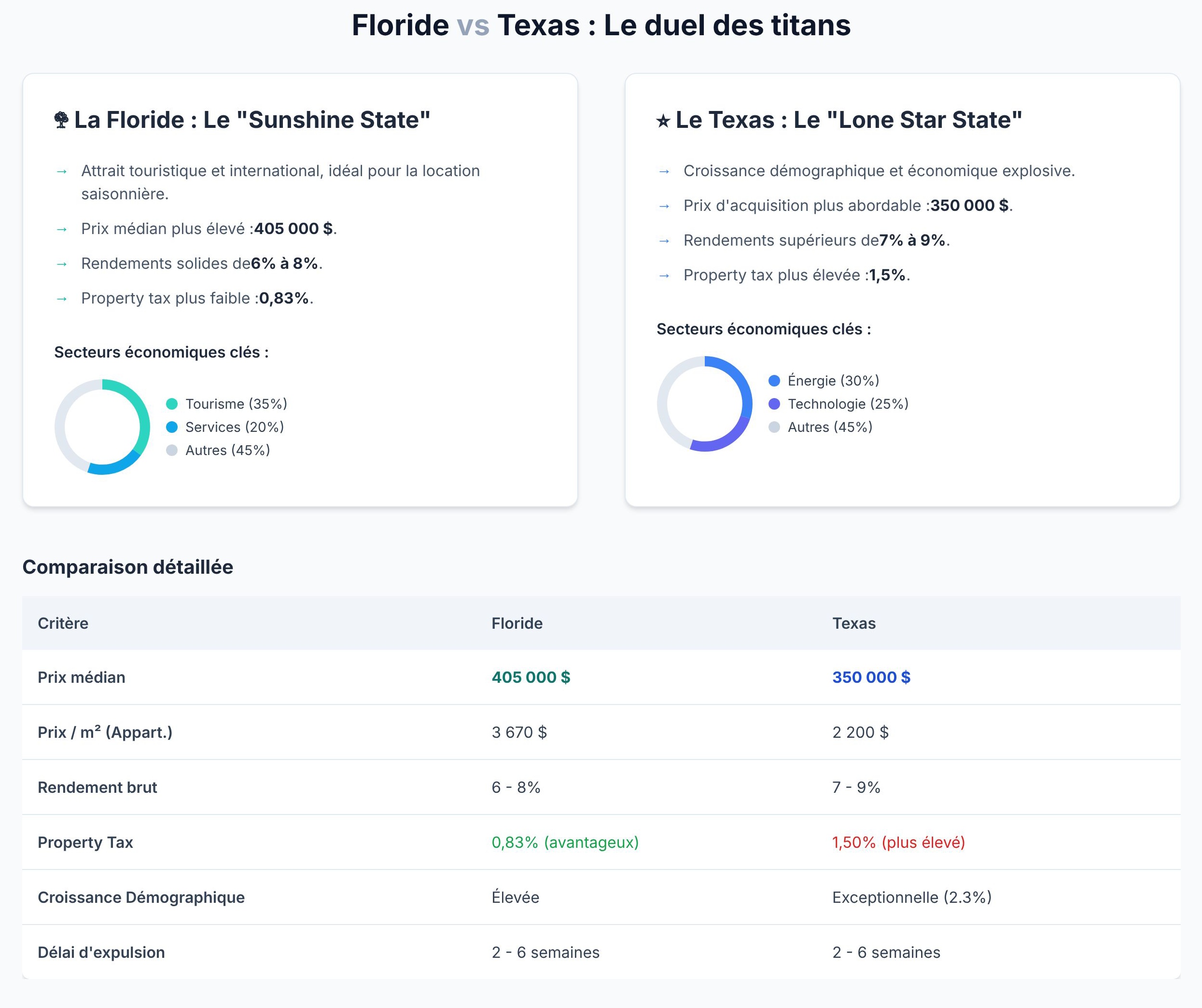 Floride vs Texas : le comparatif pour l'investissement immobilier