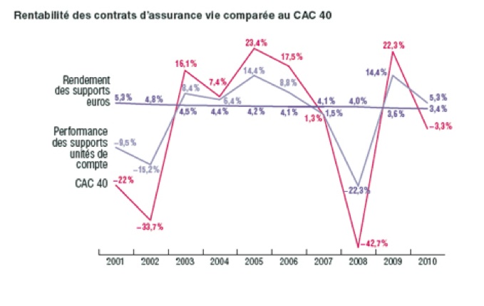 Rentabilité des contrats d'assurance vie comparée au CAC 40
