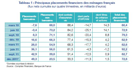 Principaux placements financiers des ménages français