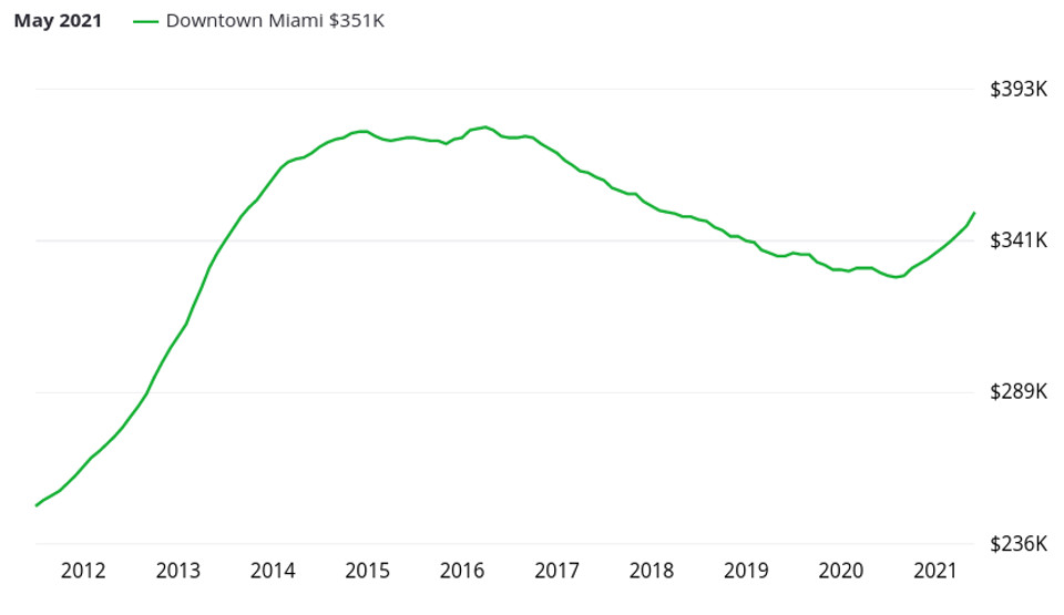 Evolution des prix dans le secteur immobilier dans le quartier de Downtown Miami