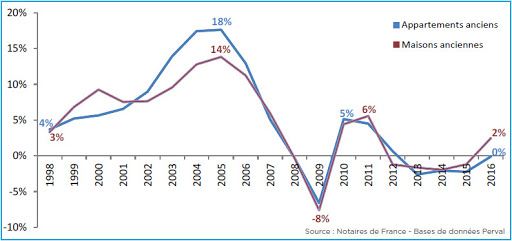 Évolution du prix dans l'immobilier 2009