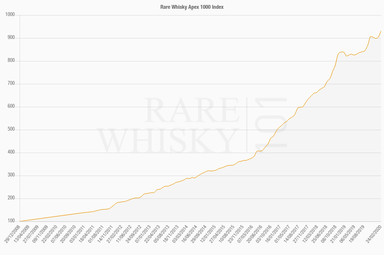 Évolution du prix du whisky rare depuis 2008