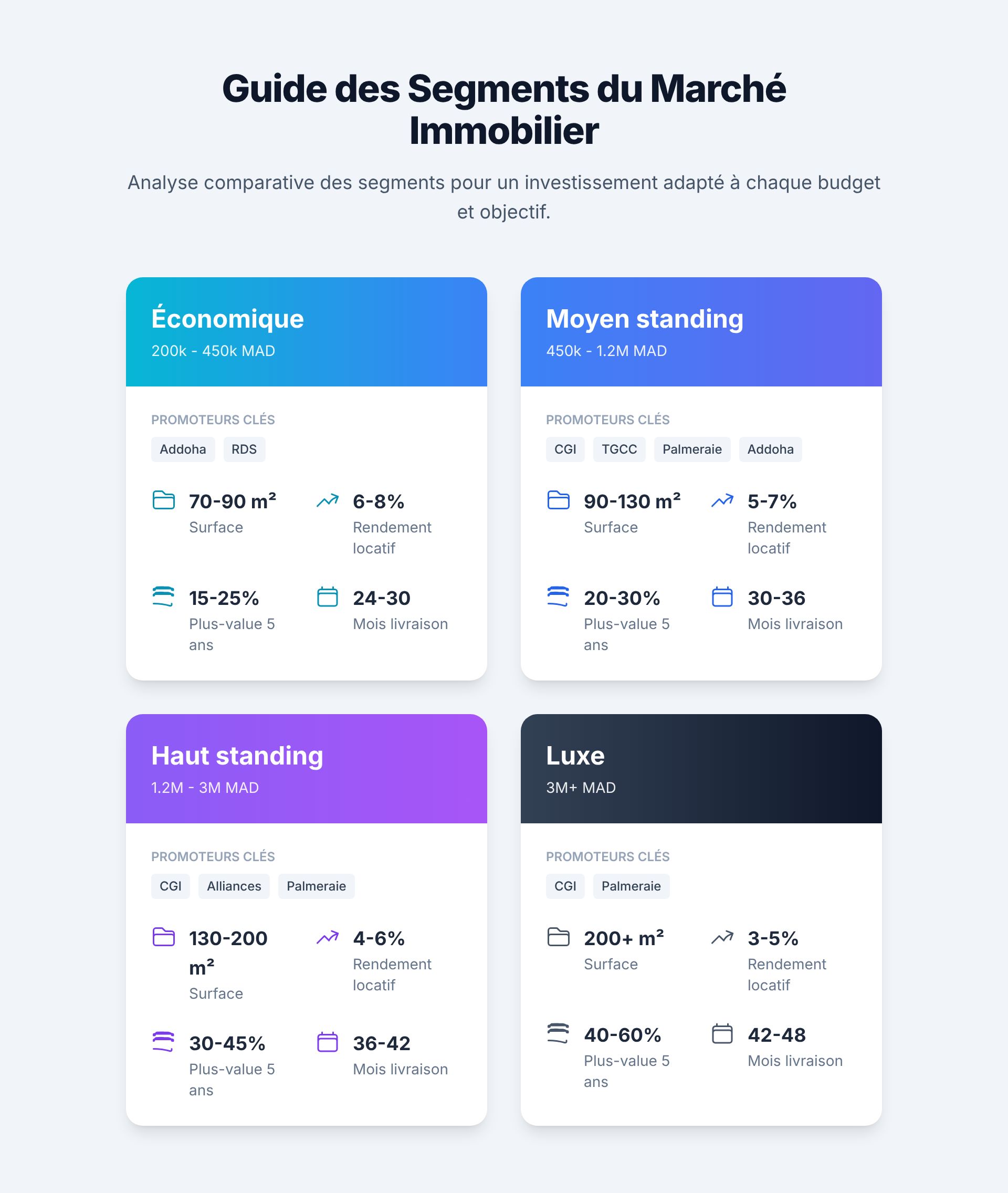 Guide des segments du marché immobilier