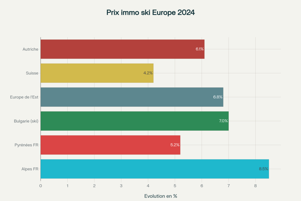 Évolution des prix immobiliers dans les stations de ski européennes en 2024