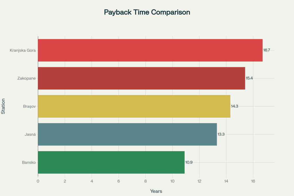 Temps d'amortissement des investissements par station (segment 80k€+)