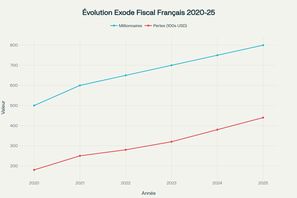 Évolution de l'exode fiscal français : nombre de millionnaires et pertes patrimoniales