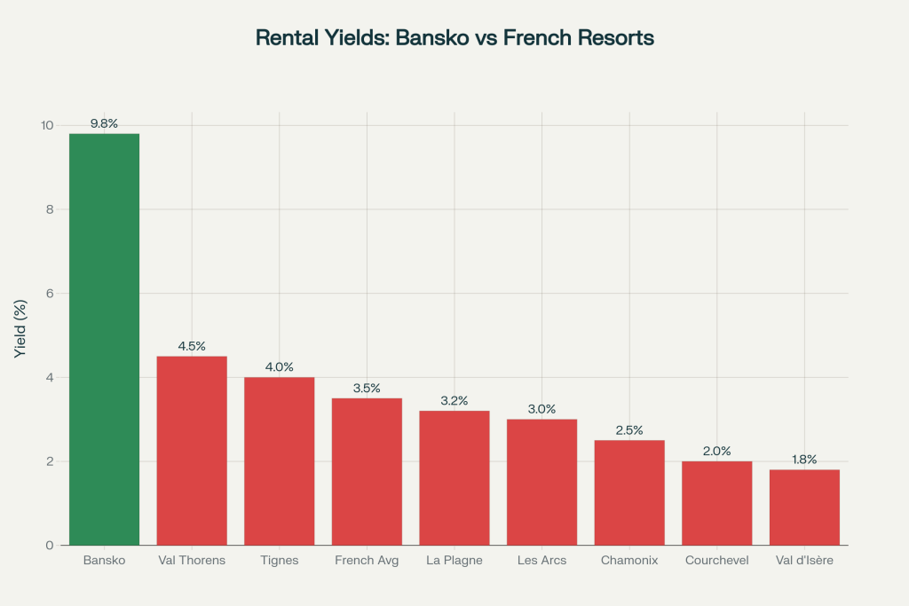 Comparaison des rendements locatifs bruts estimés - Bansko offre un potentiel de rendement 2 à 5 fois supérieur aux stations françaises