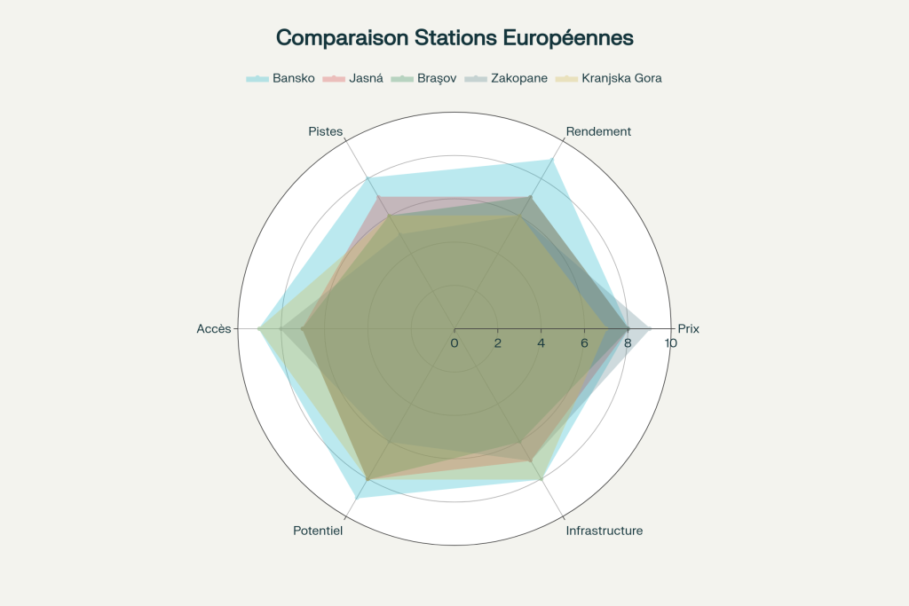 Analyse radar des 5 stations européennes pour l'investissement à partir de 80 000€