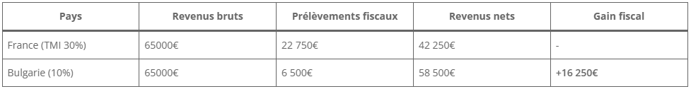 Impact fiscal sur 10 ans d'investissement (revenus locatifs 6500€/an) :