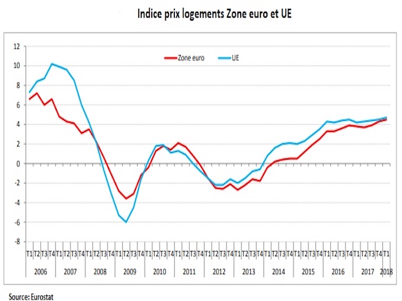 indice prix logements zone euro ue