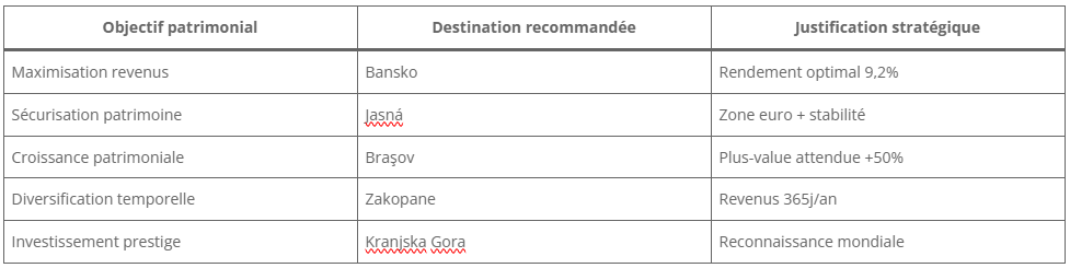 Matrice décisionnelle premium par objectif patrimonial