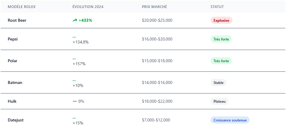 Evolution du marché des montres de collection