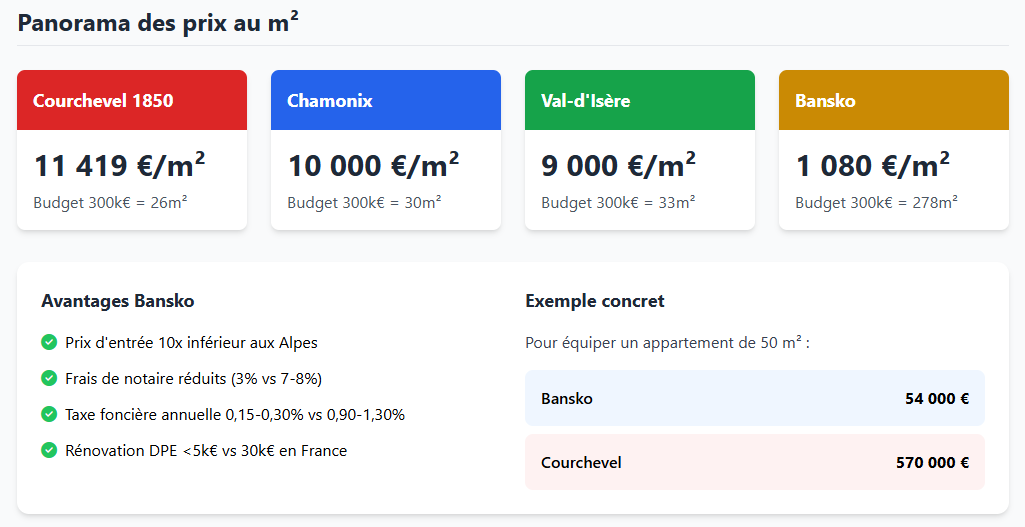 Panorama des prix au mètre carré dans les stations de ski