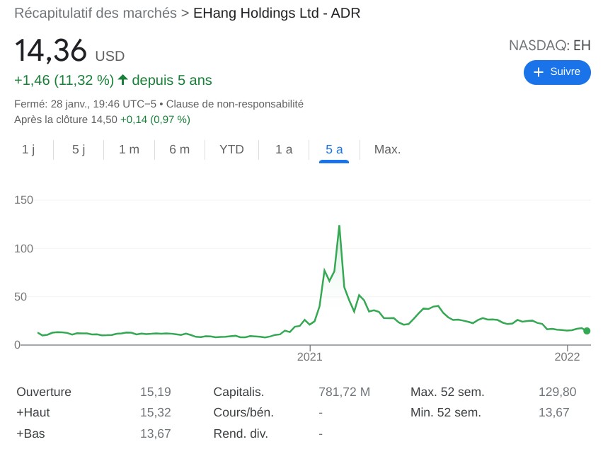 Performance de la société Ehang sur les marchés financiers