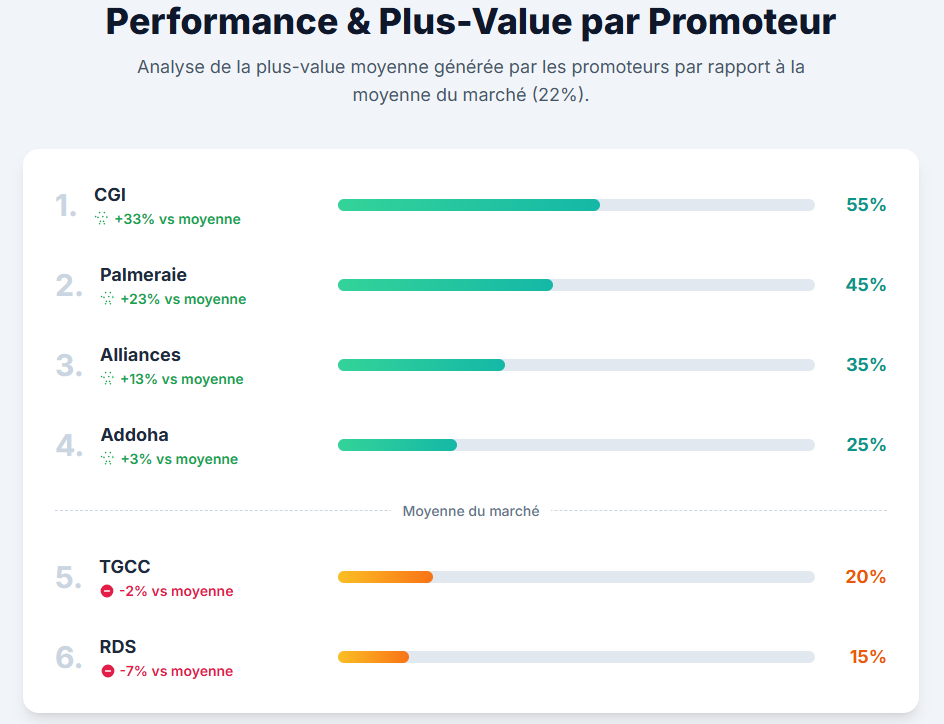 Performance & Plus-Value par Promoteur