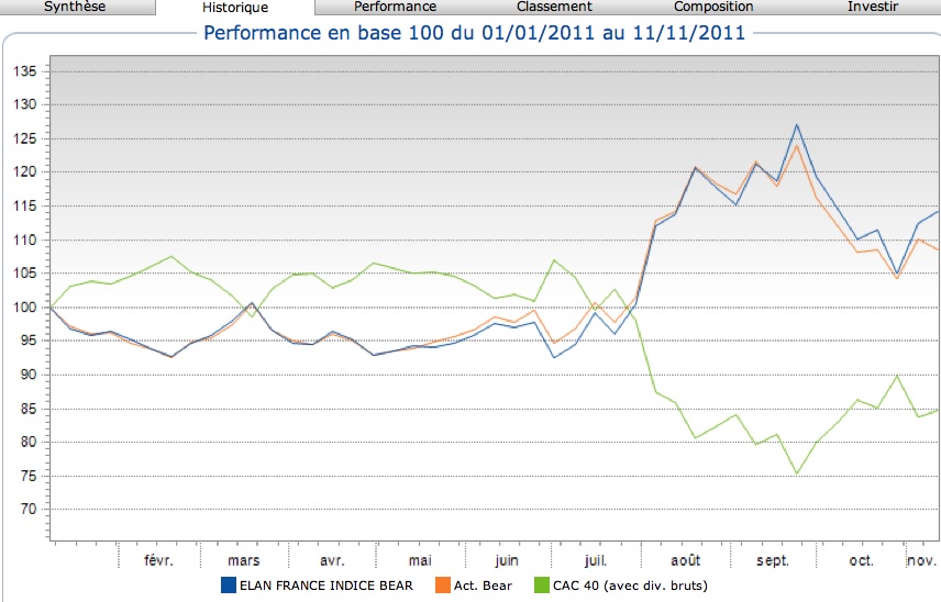 Performance en base 100 du 01/01/2011au 11/11/2011