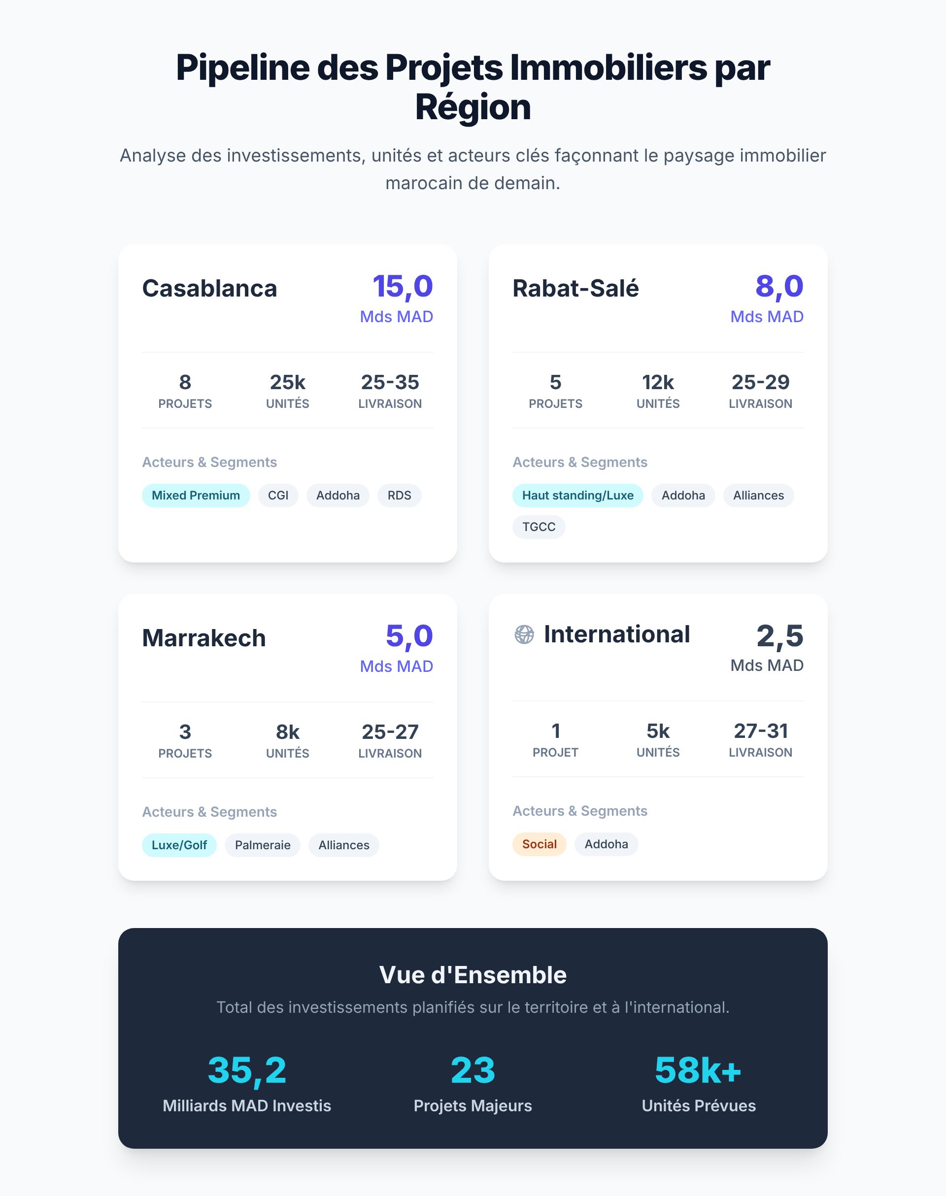 Pipeline des projets immobiliers par région