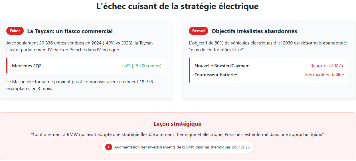 L'échec cuisant de la stratégie de Porsche L'échec cuisant de la stratégie de Porsche