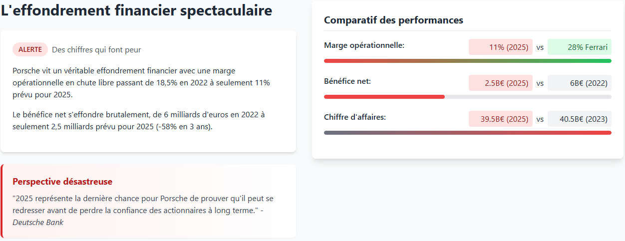 L'effondrement financier spectaculaire de Porsche L'effondrement financier spectaculaire de Porsche