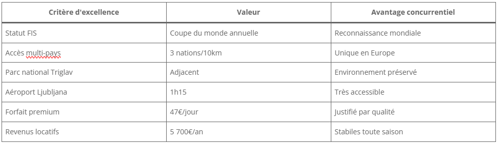 Positionnement premium de Kranjska Gora