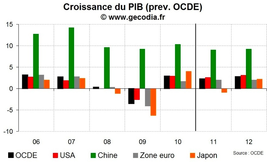 Croissance du PIB (prévisions OCDE)