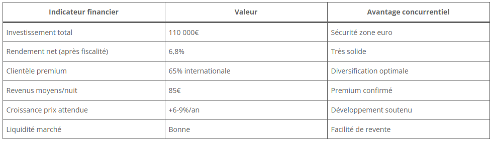 Profil d'investissement premium