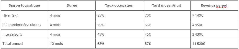 Profil de rentabilité annuelle à Zakopane