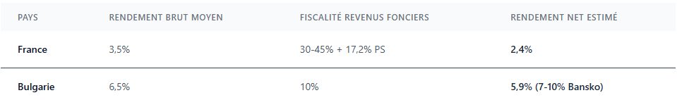 Rendement brut moyen (comparatif) Rendement brut moyen (comparatif)