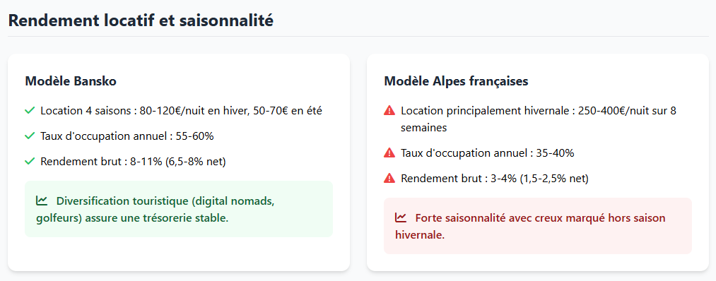 Rendement locatif dans les stations de ski