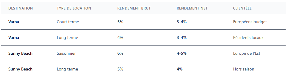 Rendements locatifs réalistes en Bulgarie Rendements locatifs réalistes en Bulgarie