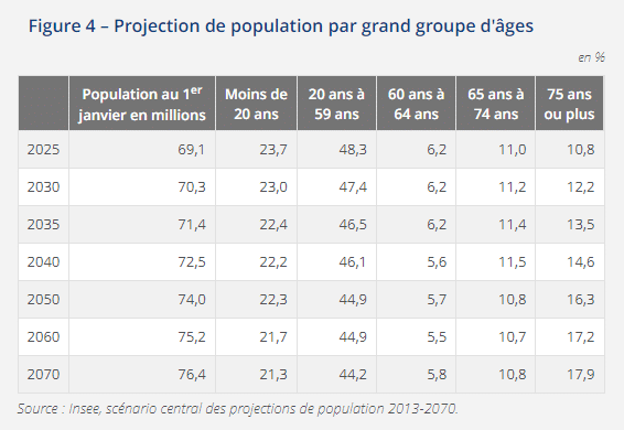 Répartition de la population par groupe d'âges