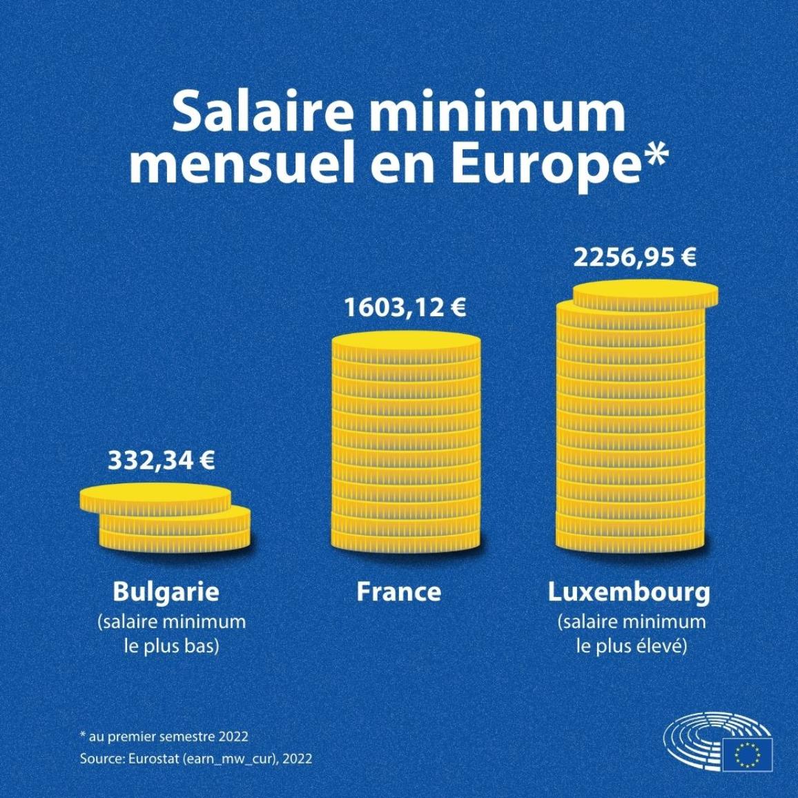 Comparaison du salaire minimum bulgare avec d'autres pays