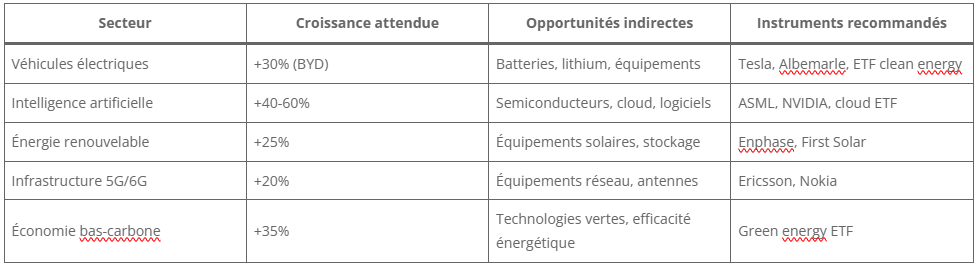 Secteurs porteurs pour 2025-2026 :
