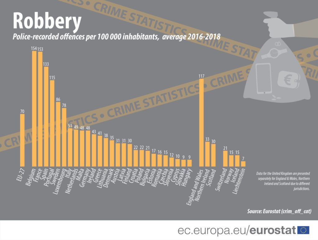 Statistiques de la criminalité en Europe d'après Eurostats