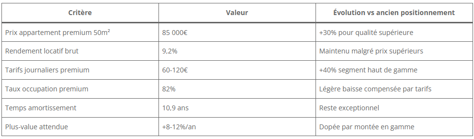 Statistiques de la station de ski à Bansko