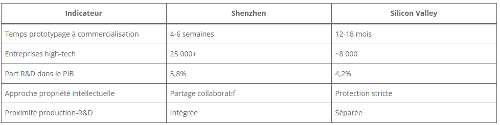 Statistiques clés de l'innovation à Shenzhen :