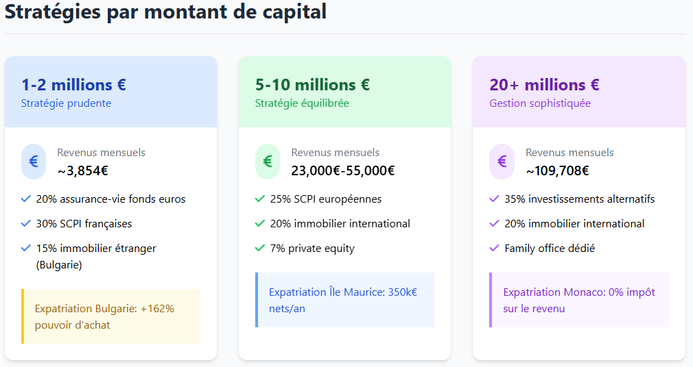 Stratégies par montant de capital