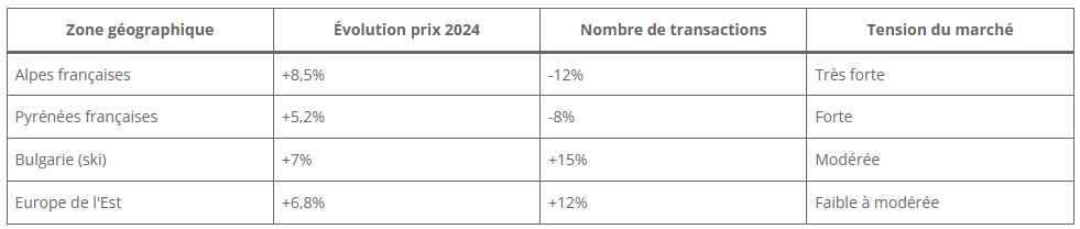 Tableau des évolutions de prix